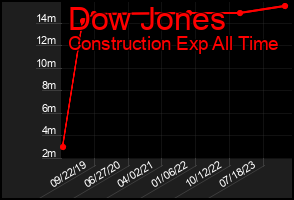 Total Graph of Dow Jones