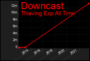Total Graph of Downcast