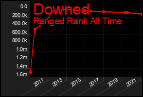 Total Graph of Downed