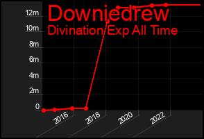 Total Graph of Downiedrew