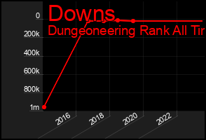Total Graph of Downs