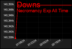 Total Graph of Downs