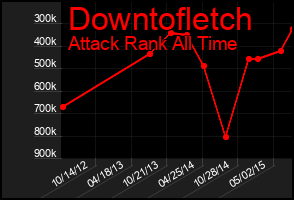 Total Graph of Downtofletch
