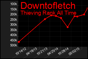 Total Graph of Downtofletch