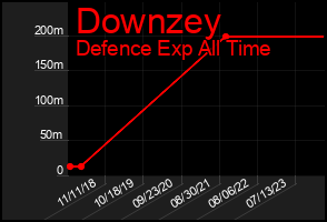Total Graph of Downzey