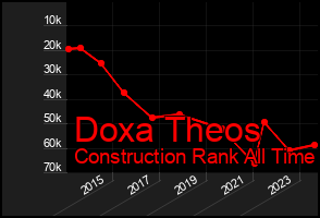 Total Graph of Doxa Theos