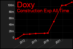 Total Graph of Doxy