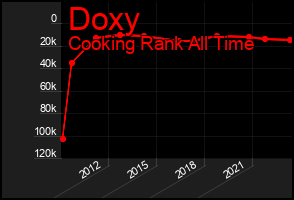 Total Graph of Doxy