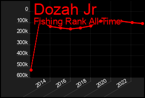 Total Graph of Dozah Jr