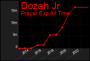 Total Graph of Dozah Jr
