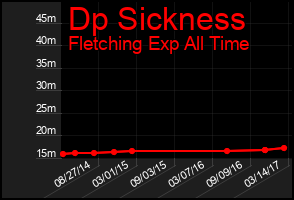 Total Graph of Dp Sickness