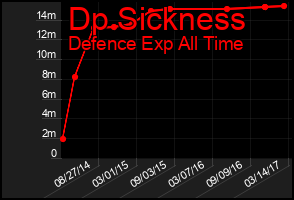 Total Graph of Dp Sickness