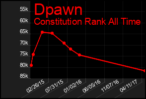 Total Graph of Dpawn