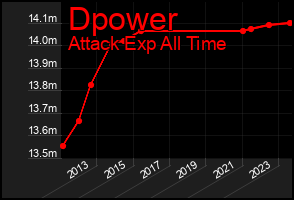 Total Graph of Dpower