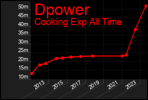 Total Graph of Dpower