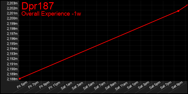 1 Week Graph of Dpr187