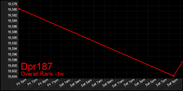 Last 7 Days Graph of Dpr187