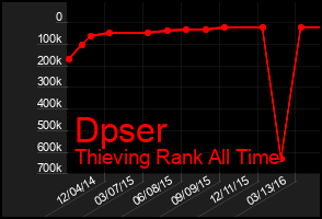 Total Graph of Dpser