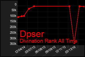 Total Graph of Dpser