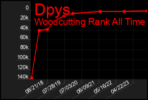 Total Graph of Dpys