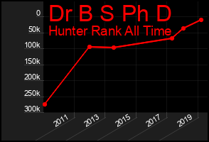 Total Graph of Dr B S Ph D