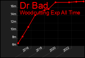 Total Graph of Dr Bad