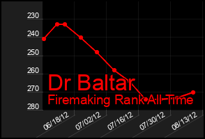 Total Graph of Dr Baltar