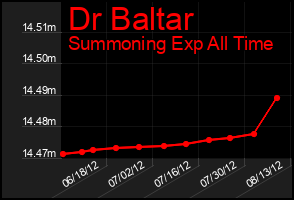 Total Graph of Dr Baltar