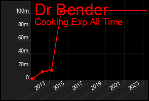 Total Graph of Dr Bender