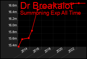 Total Graph of Dr Breakalot