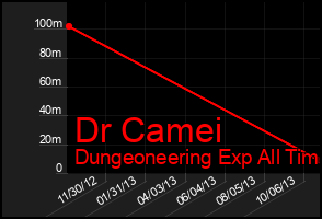 Total Graph of Dr Camei