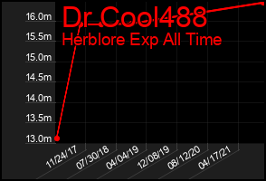 Total Graph of Dr Cool488