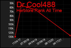 Total Graph of Dr Cool488