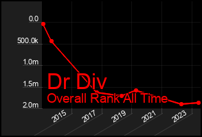 Total Graph of Dr Div