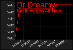 Total Graph of Dr Dreamy