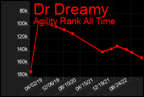Total Graph of Dr Dreamy