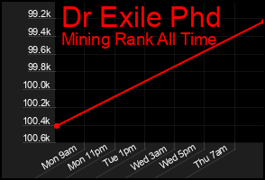Total Graph of Dr Exile Phd