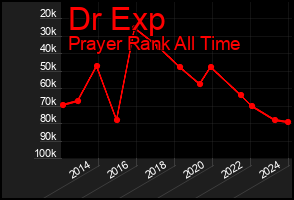 Total Graph of Dr Exp