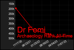 Total Graph of Dr Femi
