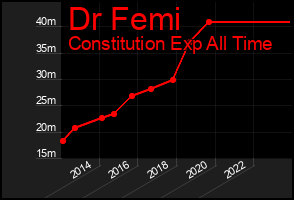 Total Graph of Dr Femi