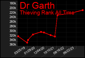 Total Graph of Dr Garth