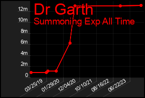 Total Graph of Dr Garth