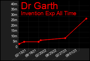 Total Graph of Dr Garth