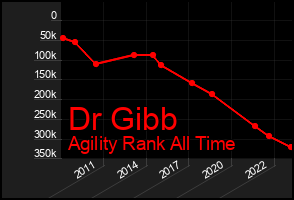 Total Graph of Dr Gibb