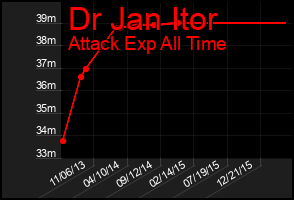 Total Graph of Dr Jan Itor