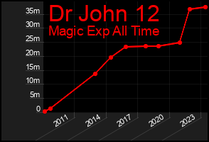 Total Graph of Dr John 12