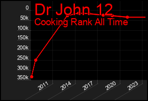 Total Graph of Dr John 12