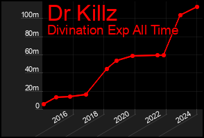 Total Graph of Dr Killz