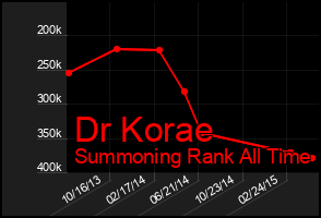 Total Graph of Dr Korae
