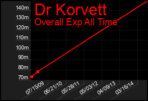 Total Graph of Dr Korvett